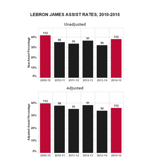 Illustration for article titled NBA Court Factors: How Assists Aren't As Unbiased As You Think